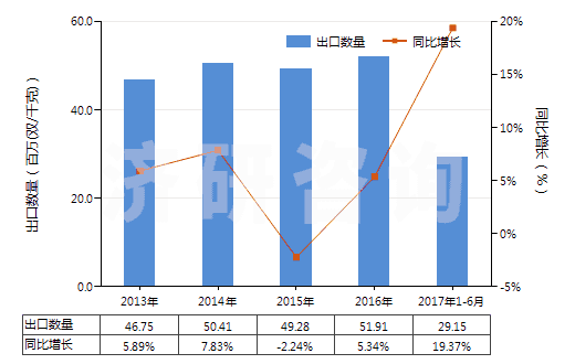 2013-2017年6月中國硫化橡膠制其他手套(硬化橡膠的除外)(HS40151900)出口量及增速統(tǒng)計(jì)